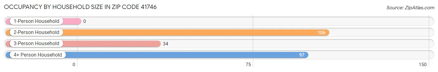 Occupancy by Household Size in Zip Code 41746