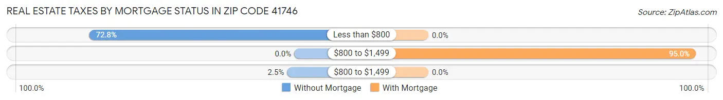 Real Estate Taxes by Mortgage Status in Zip Code 41746