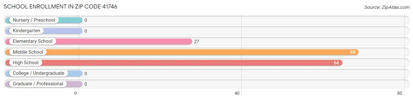 School Enrollment in Zip Code 41746