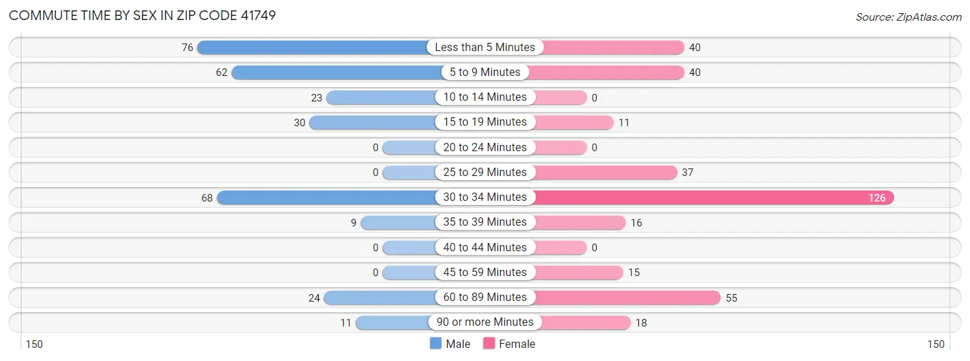 Commute Time by Sex in Zip Code 41749