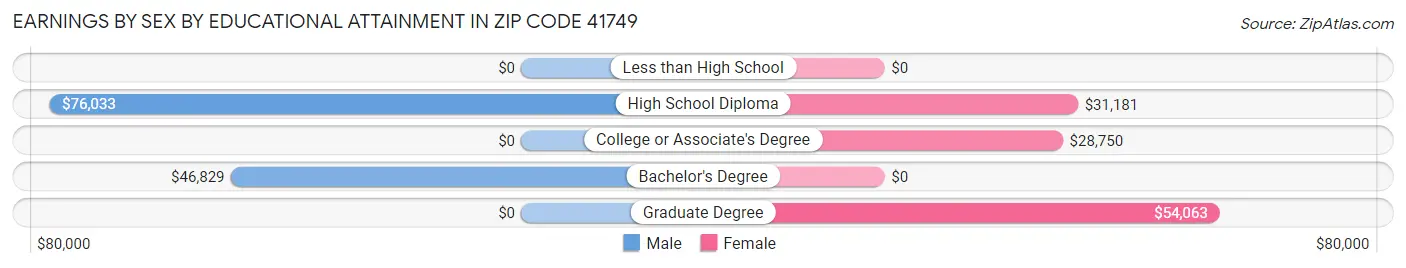 Earnings by Sex by Educational Attainment in Zip Code 41749