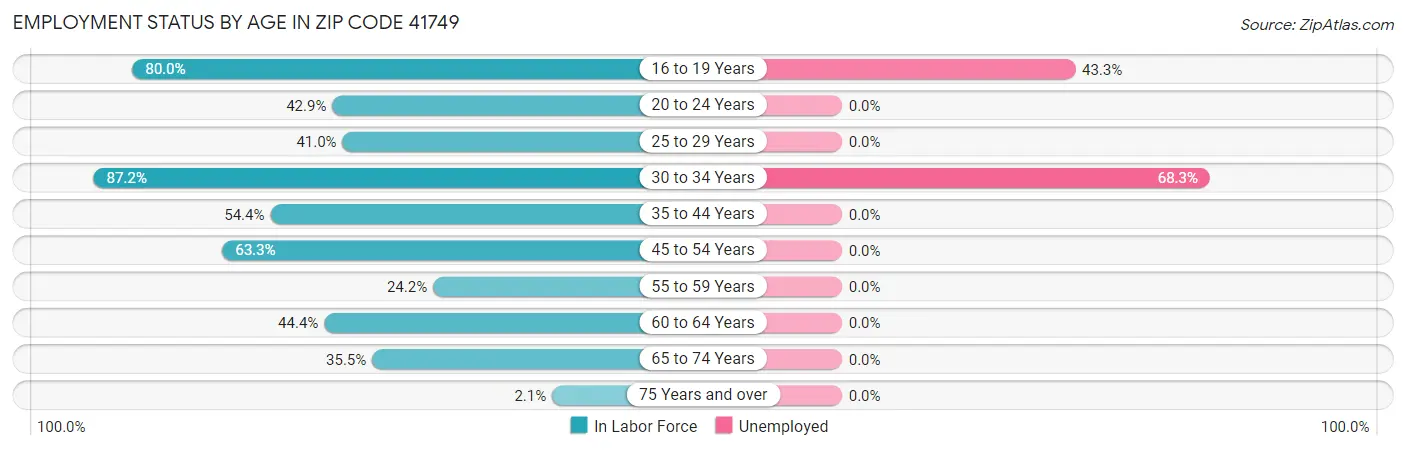 Employment Status by Age in Zip Code 41749