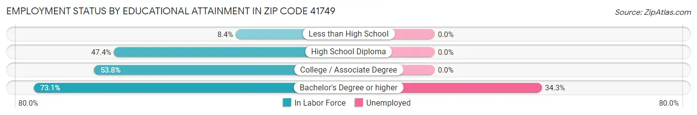 Employment Status by Educational Attainment in Zip Code 41749