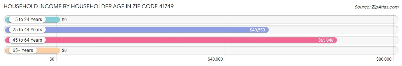 Household Income by Householder Age in Zip Code 41749