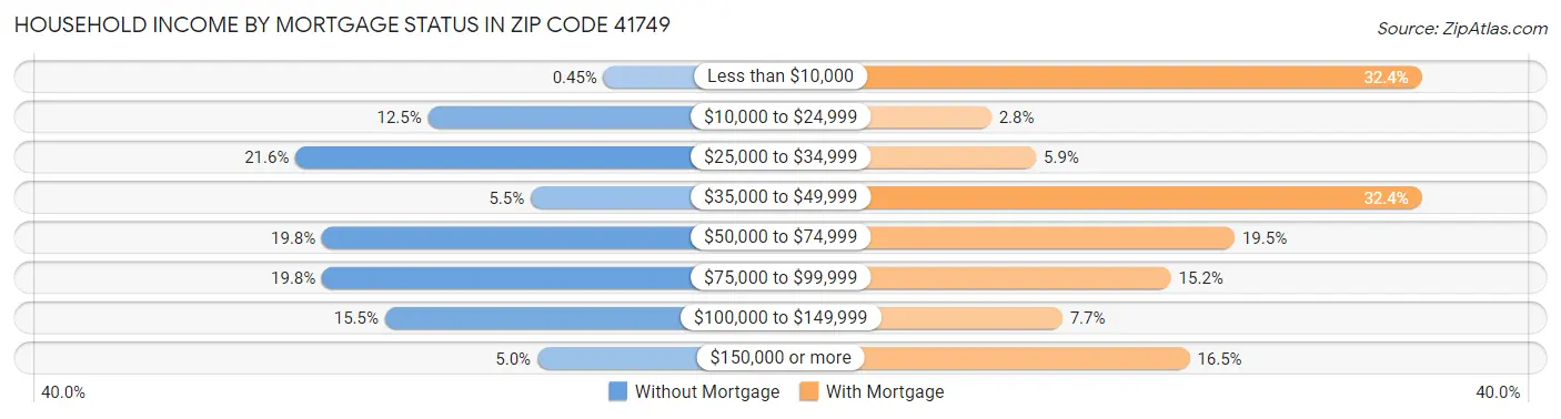 Household Income by Mortgage Status in Zip Code 41749