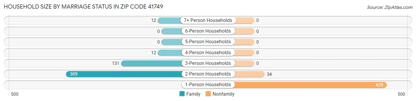 Household Size by Marriage Status in Zip Code 41749