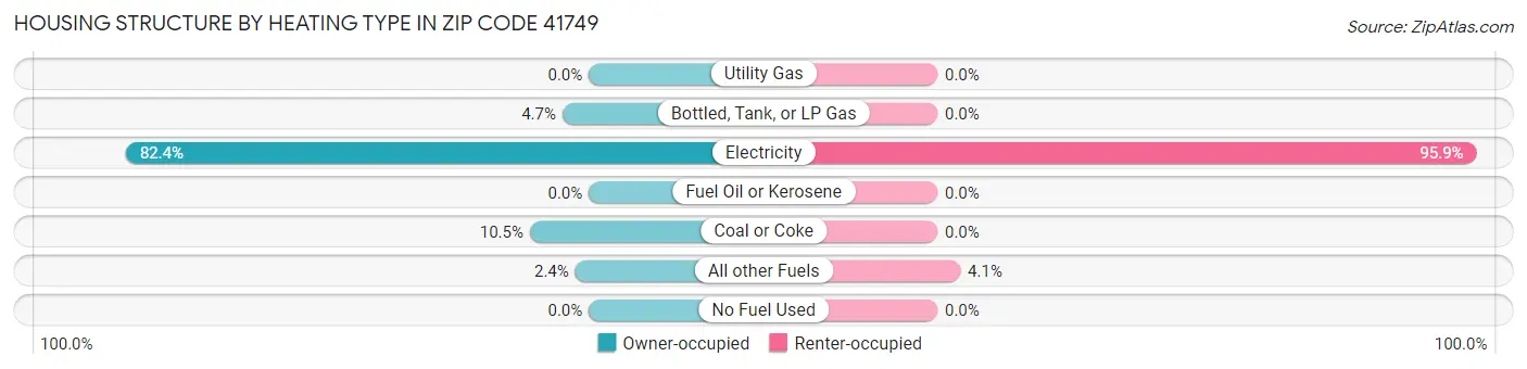 Housing Structure by Heating Type in Zip Code 41749
