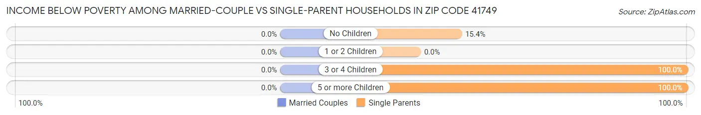 Income Below Poverty Among Married-Couple vs Single-Parent Households in Zip Code 41749