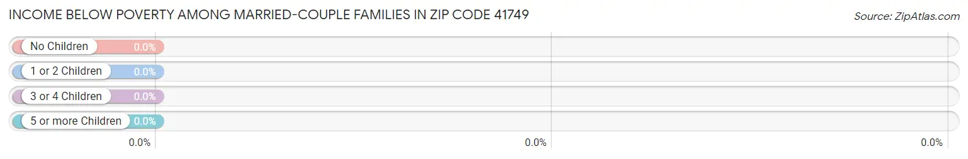 Income Below Poverty Among Married-Couple Families in Zip Code 41749