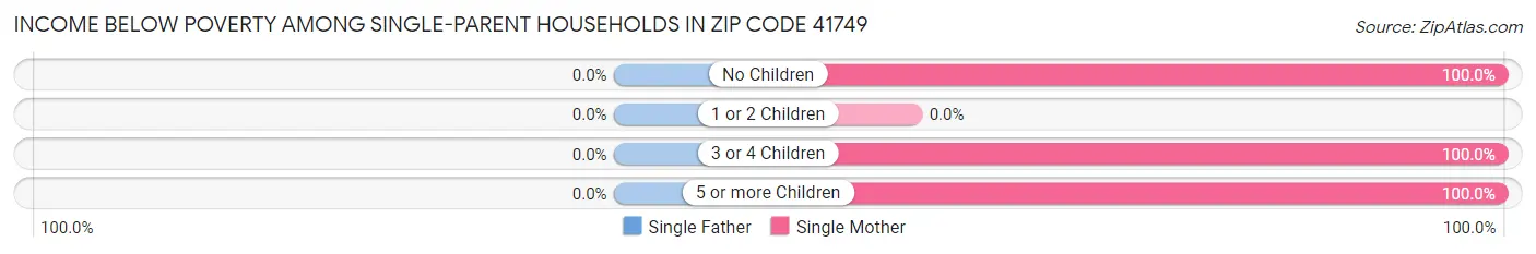 Income Below Poverty Among Single-Parent Households in Zip Code 41749