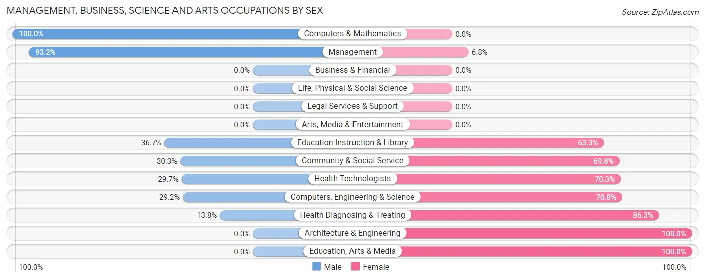 Management, Business, Science and Arts Occupations by Sex in Zip Code 41749