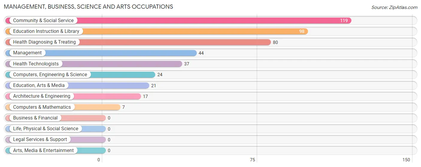 Management, Business, Science and Arts Occupations in Zip Code 41749