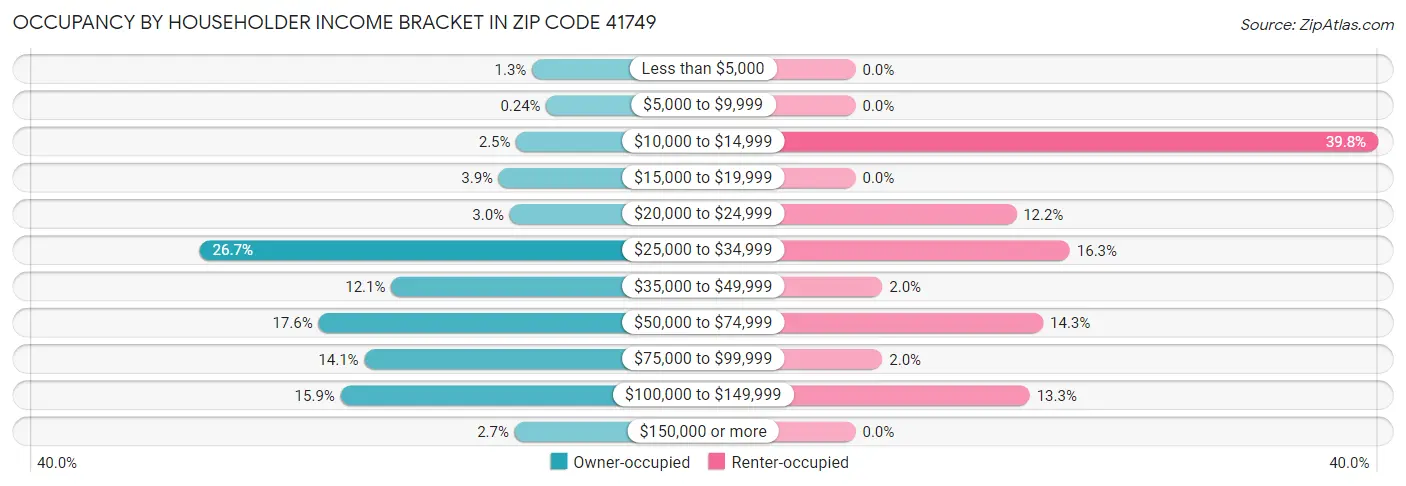 Occupancy by Householder Income Bracket in Zip Code 41749