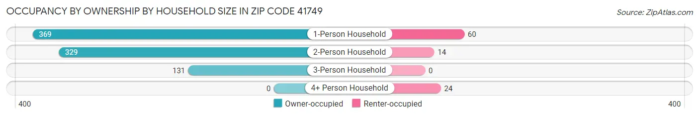 Occupancy by Ownership by Household Size in Zip Code 41749