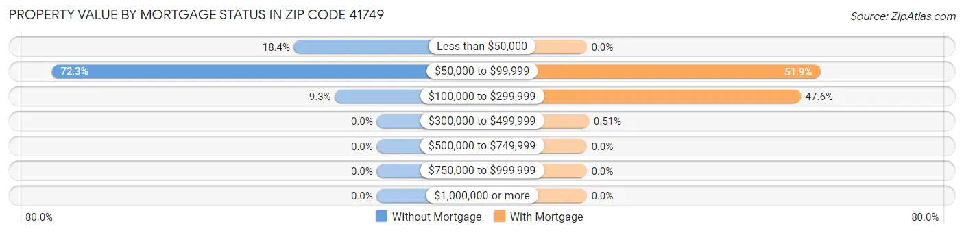 Property Value by Mortgage Status in Zip Code 41749