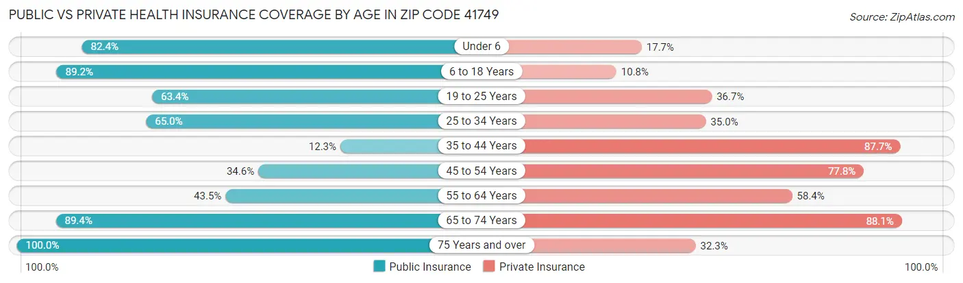 Public vs Private Health Insurance Coverage by Age in Zip Code 41749