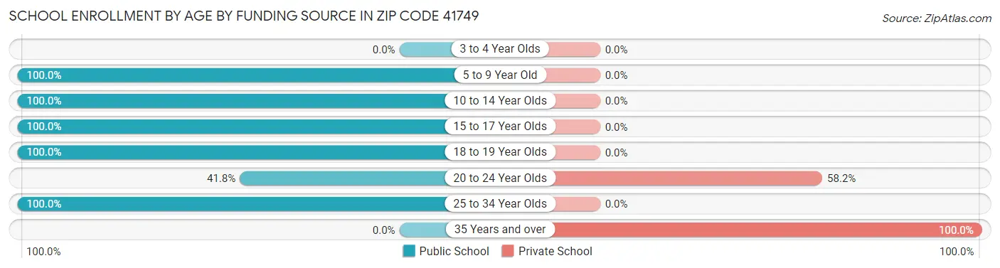 School Enrollment by Age by Funding Source in Zip Code 41749