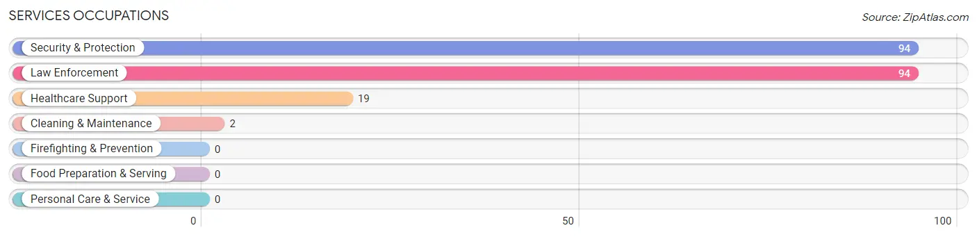 Services Occupations in Zip Code 41749