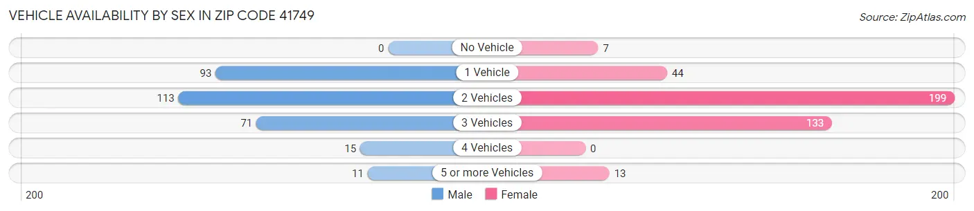 Vehicle Availability by Sex in Zip Code 41749
