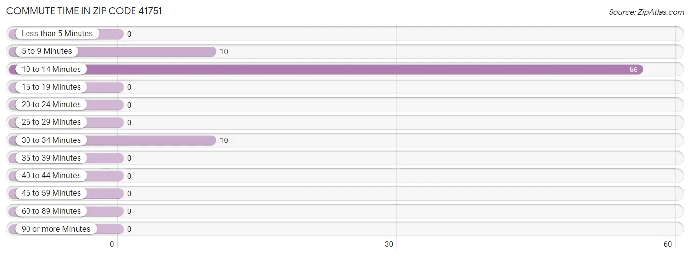 Commute Time in Zip Code 41751
