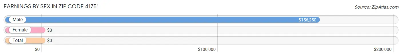 Earnings by Sex in Zip Code 41751