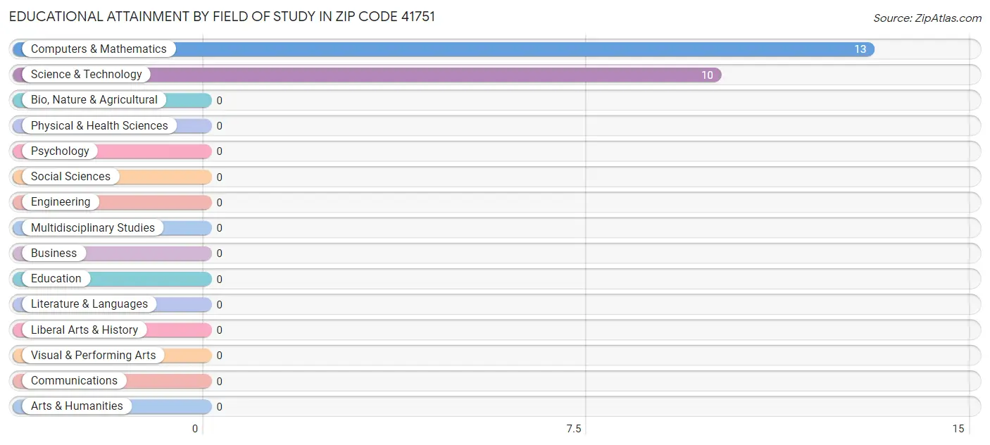 Educational Attainment by Field of Study in Zip Code 41751