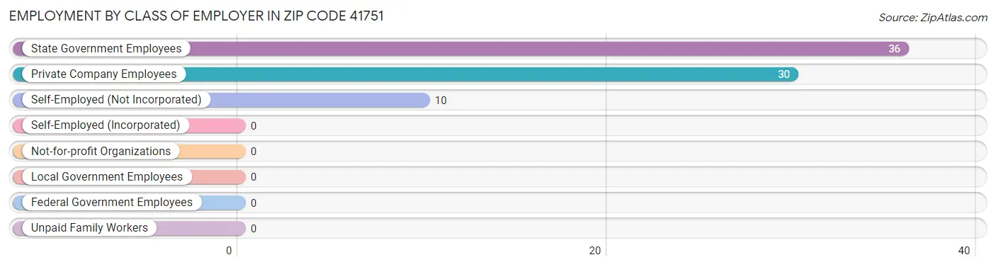 Employment by Class of Employer in Zip Code 41751