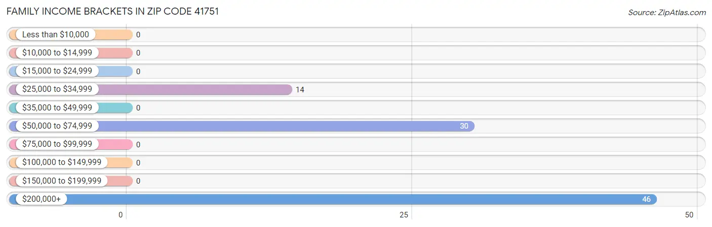 Family Income Brackets in Zip Code 41751