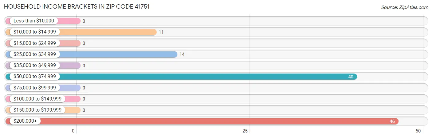 Household Income Brackets in Zip Code 41751