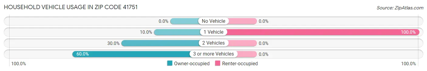 Household Vehicle Usage in Zip Code 41751
