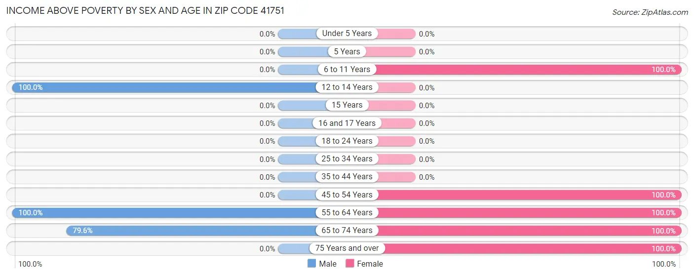 Income Above Poverty by Sex and Age in Zip Code 41751
