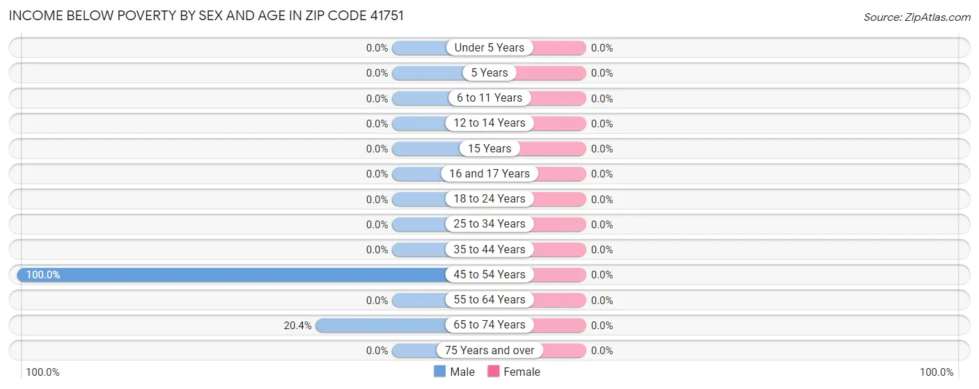 Income Below Poverty by Sex and Age in Zip Code 41751