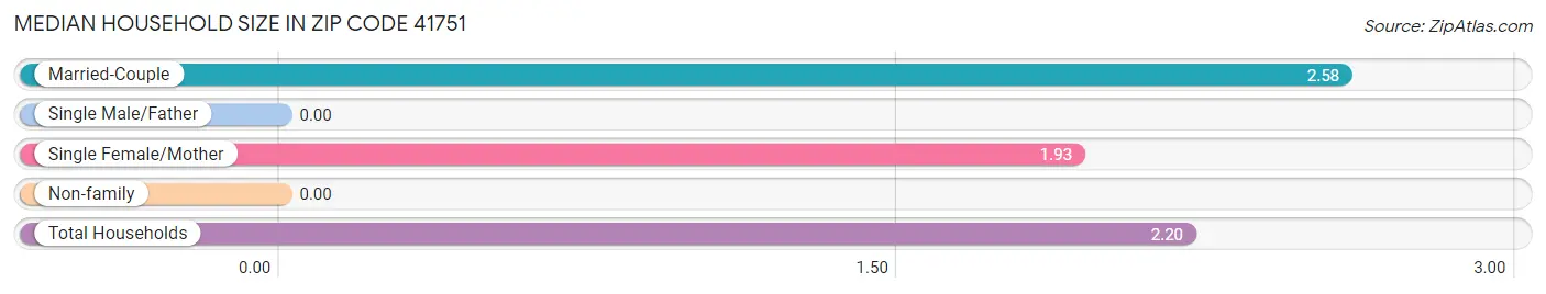 Median Household Size in Zip Code 41751