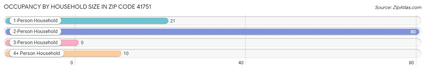 Occupancy by Household Size in Zip Code 41751