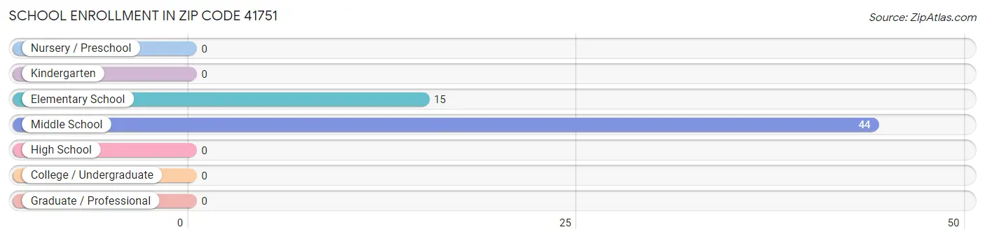 School Enrollment in Zip Code 41751