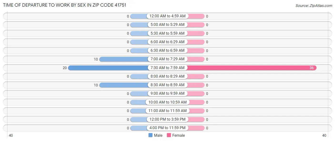 Time of Departure to Work by Sex in Zip Code 41751