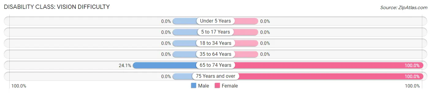 Disability in Zip Code 41751: <span>Vision Difficulty</span>