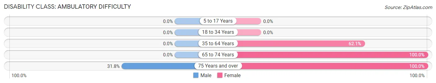Disability in Zip Code 41754: <span>Ambulatory Difficulty</span>