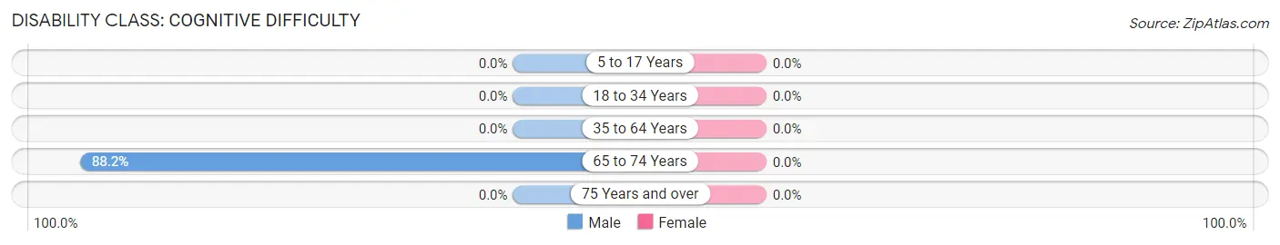 Disability in Zip Code 41754: <span>Cognitive Difficulty</span>