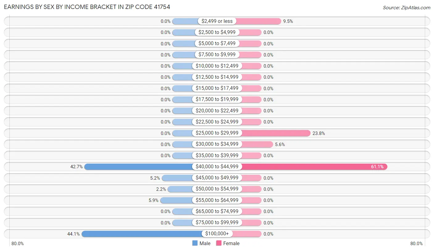 Earnings by Sex by Income Bracket in Zip Code 41754