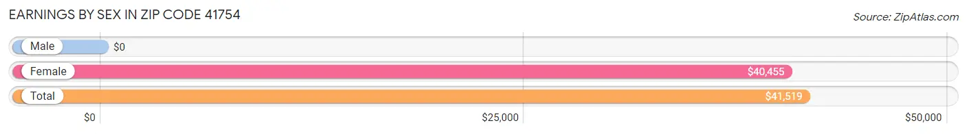 Earnings by Sex in Zip Code 41754