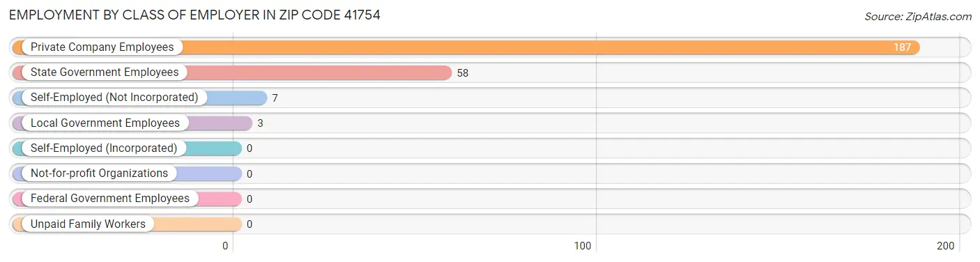Employment by Class of Employer in Zip Code 41754