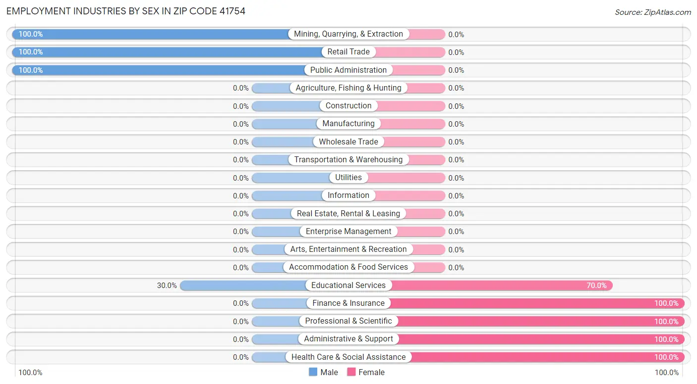 Employment Industries by Sex in Zip Code 41754