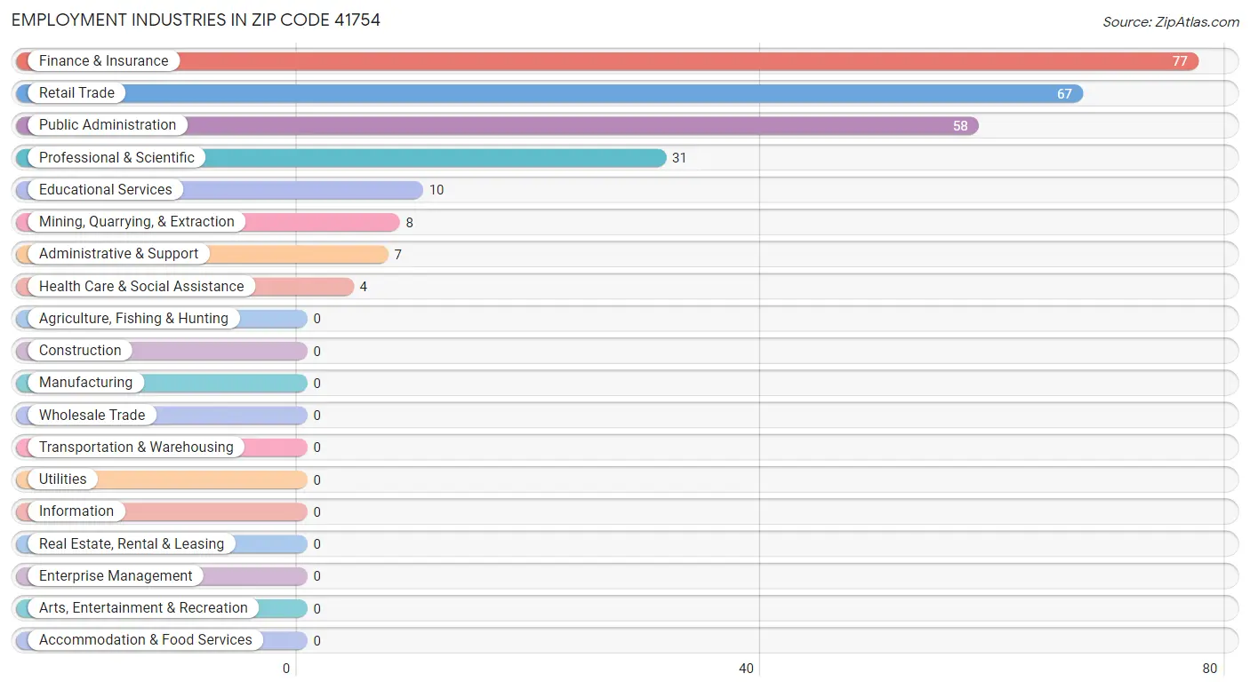 Employment Industries in Zip Code 41754