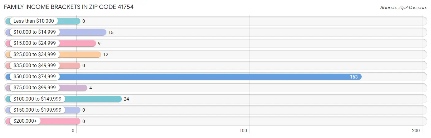 Family Income Brackets in Zip Code 41754
