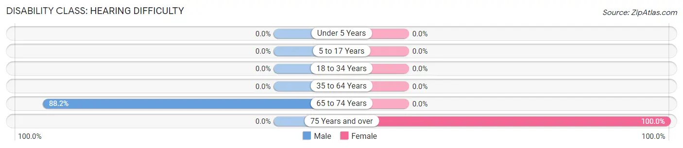 Disability in Zip Code 41754: <span>Hearing Difficulty</span>