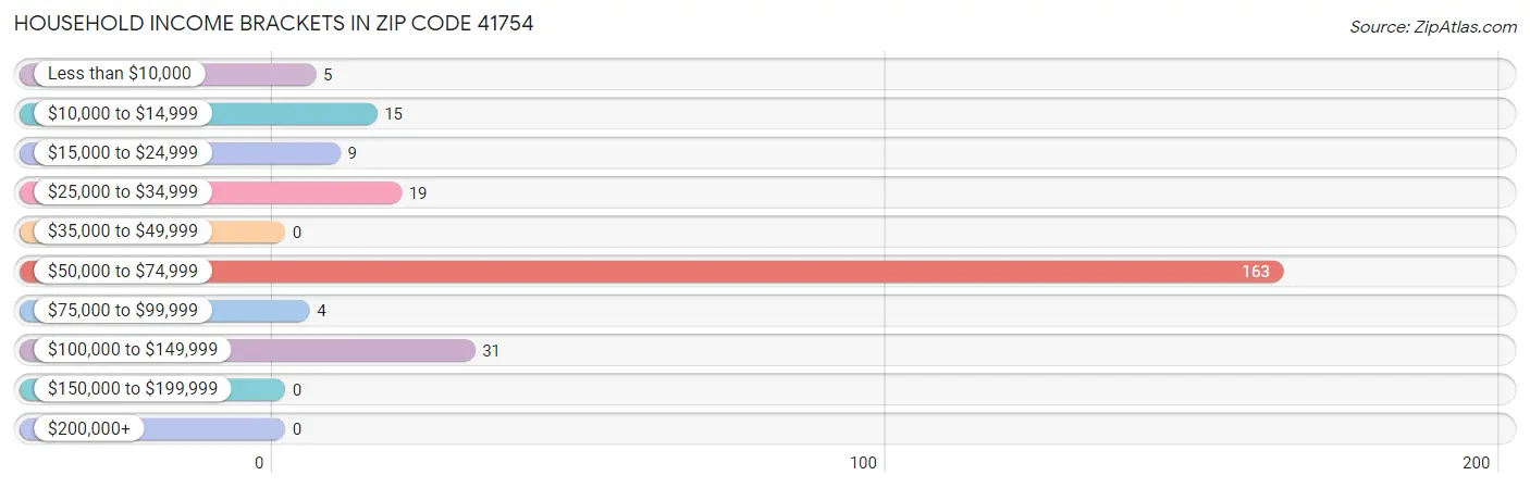 Household Income Brackets in Zip Code 41754