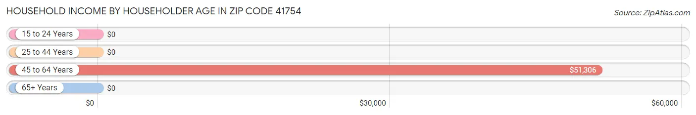 Household Income by Householder Age in Zip Code 41754