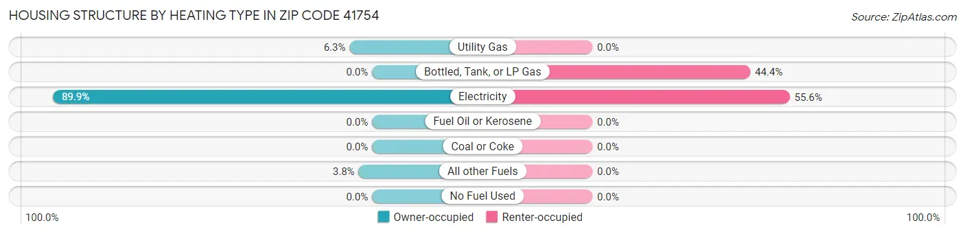 Housing Structure by Heating Type in Zip Code 41754
