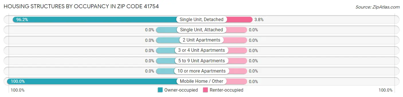 Housing Structures by Occupancy in Zip Code 41754